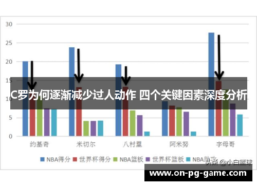 C罗为何逐渐减少过人动作 四个关键因素深度分析